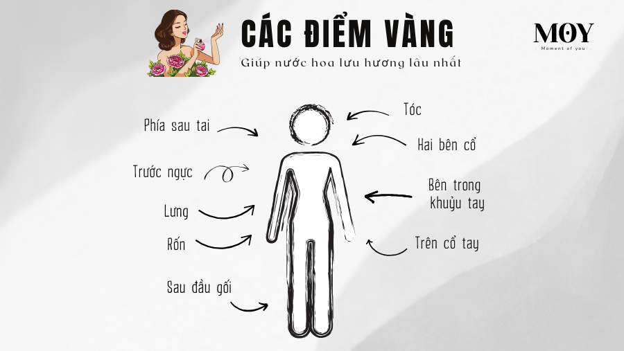 Xịt vào các điểm mạch