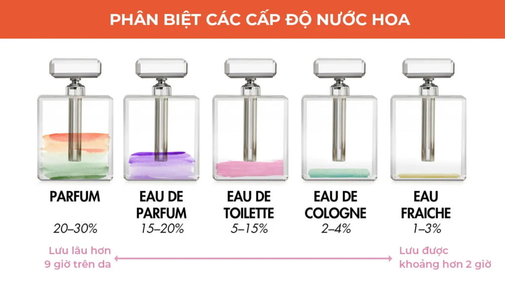 nồng độ nước hoa